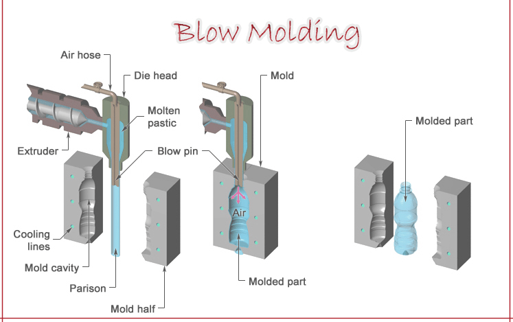 blow molding