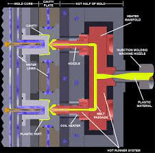 hot runner mold