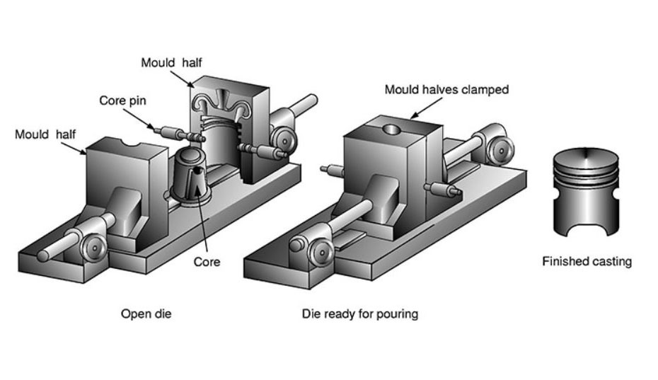 die casting vs permanent mold casting