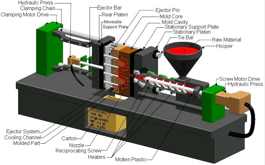 What Material is Used in Injection Moulding